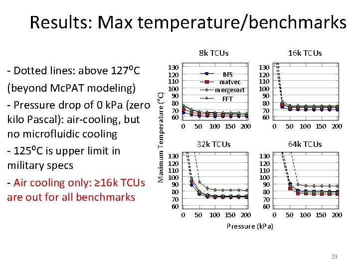 Results: Max temperature/benchmarks - Dotted lines: above 127⁰C (beyond Mc. PAT modeling) - Pressure