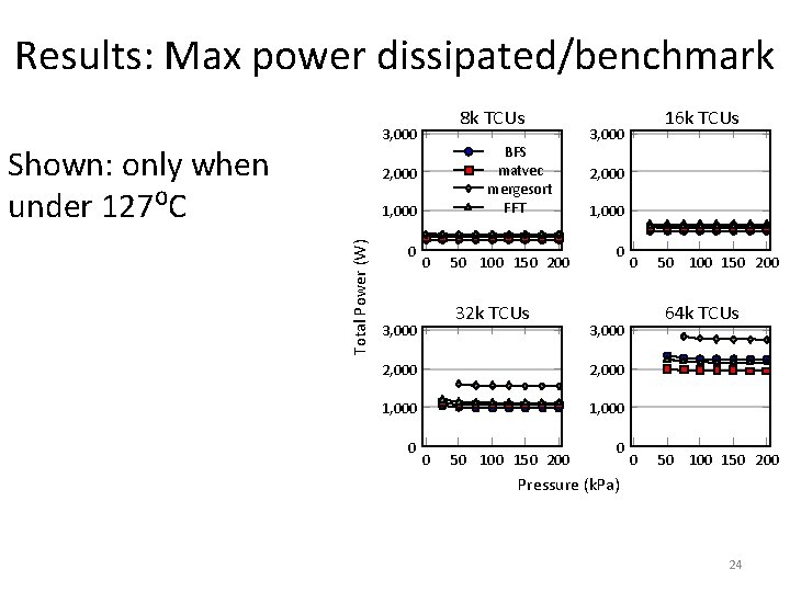 Results: Max power dissipated/benchmark 8 k TCUs 3, 000 Shown: only when under 127⁰C