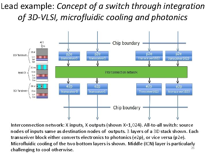 Lead example: Concept of a switch through integration of 3 D-VLSI, microfluidic cooling and