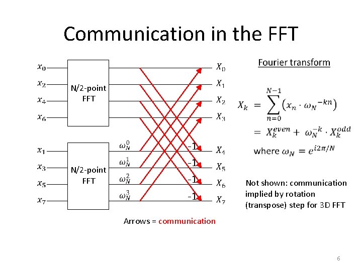 Communication in the FFT N/2 -point FFT -1 -1 -1 Not shown: communication implied