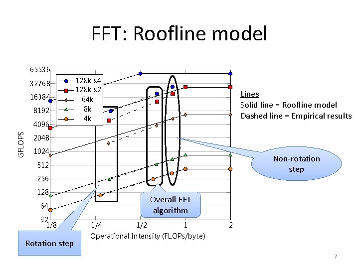 FFT: Roofline model 65536 32768 16384 8192 GFLOPS 4096 128 k x 4 128