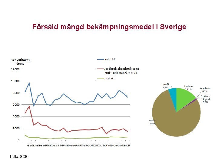 Försåld mängd bekämpningsmedel i Sverige Källa: SCB 