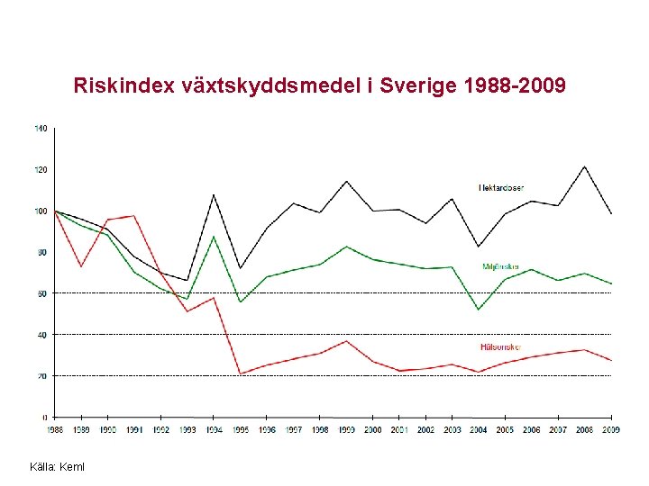 Riskindex växtskyddsmedel i Sverige 1988 -2009 Källa: Kem. I 
