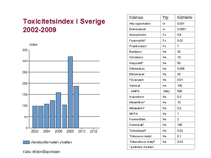 Toxicitetsindex i Sverige 2002 -2009 Substans Typ Riktvärde Alfa cypermetrin In 0. 001 Esfenvalerat