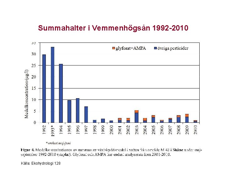 Summahalter i Vemmenhögsån 1992 -2010 Källa: Ekohydrologi 128 