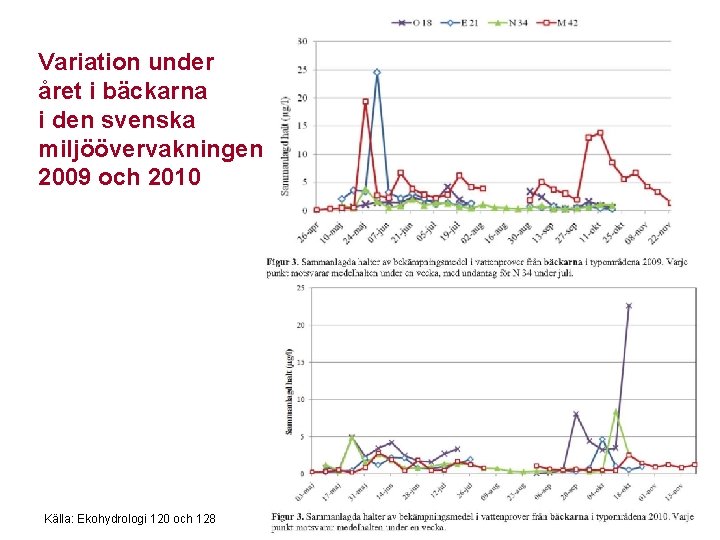 Variation under året i bäckarna i den svenska miljöövervakningen 2009 och 2010 Källa: Ekohydrologi