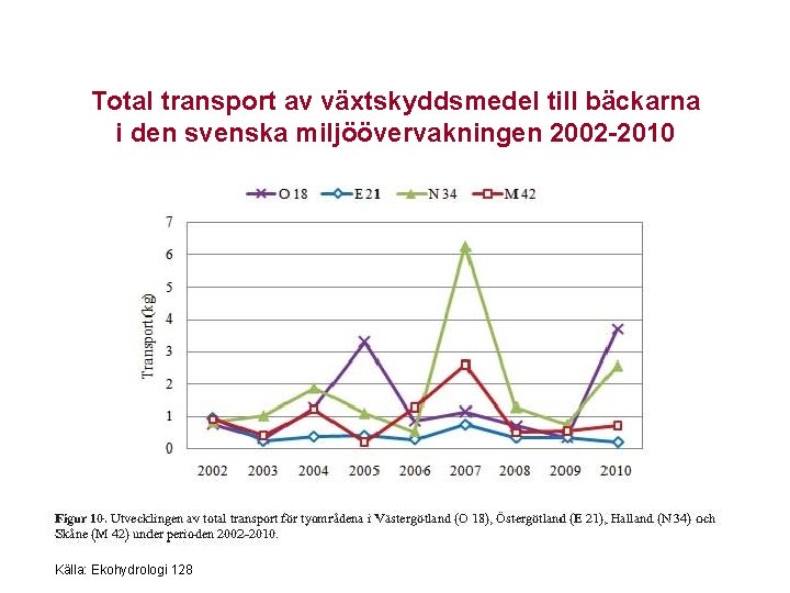 Total transport av växtskyddsmedel till bäckarna i den svenska miljöövervakningen 2002 -2010 Källa: Ekohydrologi