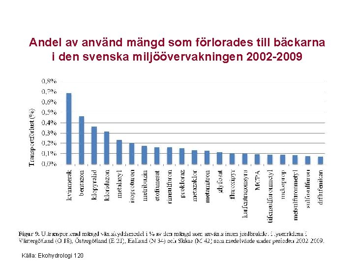 Andel av använd mängd som förlorades till bäckarna i den svenska miljöövervakningen 2002 -2009