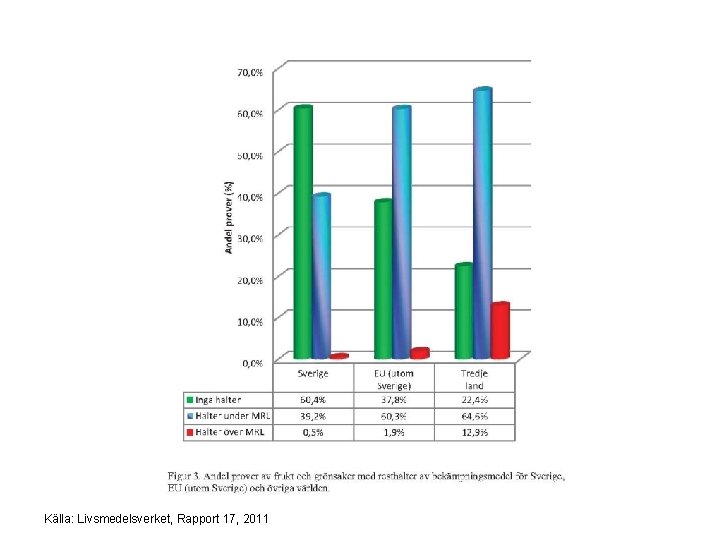 Källa: Livsmedelsverket, Rapport 17, 2011 