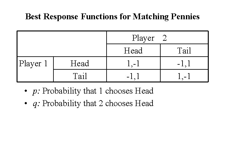 Best Response Functions for Matching Pennies Player 1 Head Tail Player 2 Head 1,