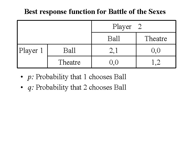 Best response function for Battle of the Sexes Player 2 Player 1 Ball Theatre