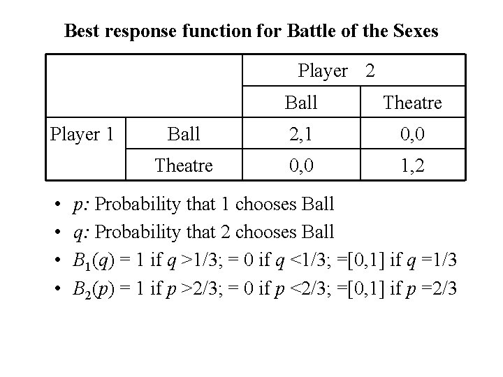 Best response function for Battle of the Sexes Player 2 Player 1 • •