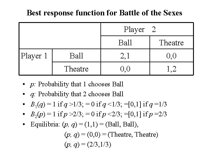 Best response function for Battle of the Sexes Player 2 Player 1 • •