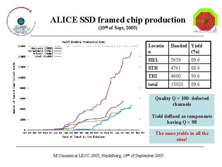ALICE SSD framed chip production (10 th of Sept, 2005) Locatio n Bonded Yield