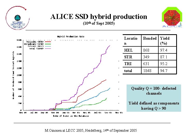 ALICE SSD hybrid production (10 th of Sept 2005) Locatio n Bonded Yield (%)