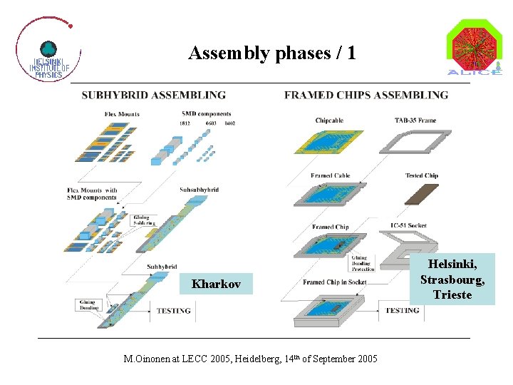 Assembly phases / 1 Kharkov M. Oinonen at LECC 2005, Heidelberg, 14 th of