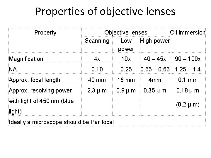 Properties of objective lenses Property Magnification Objective lenses Oil immersion Scanning Low High power