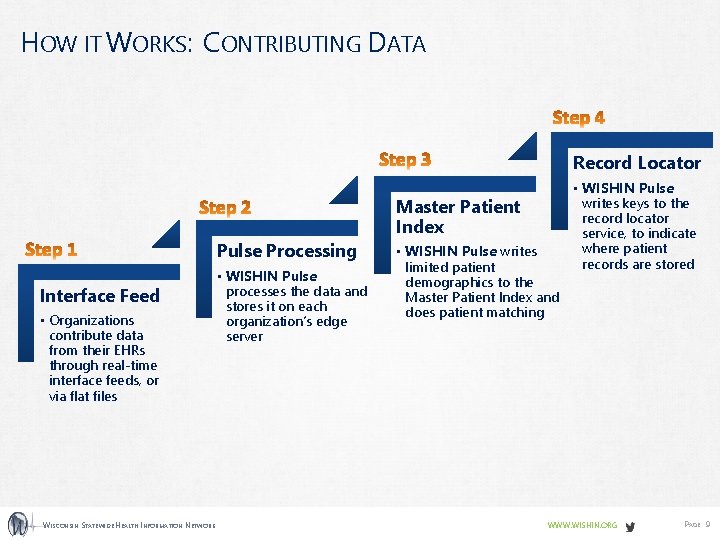 HOW IT WORKS: CONTRIBUTING DATA Record Locator Master Patient Index Pulse Processing Interface Feed