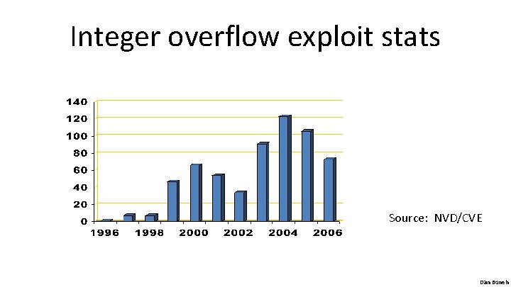 Integer overflow exploit stats Source: NVD/CVE Dan Boneh 
