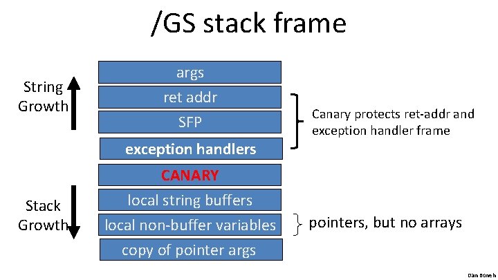 /GS stack frame String Growth args ret addr SFP exception handlers Stack Growth CANARY