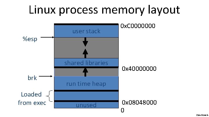 Linux process memory layout %esp user stack shared libraries brk Loaded from exec 0