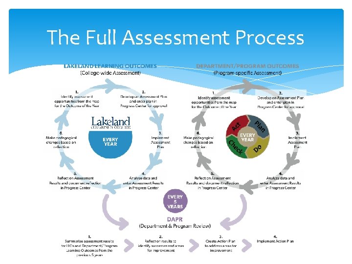 The Full Assessment Process 