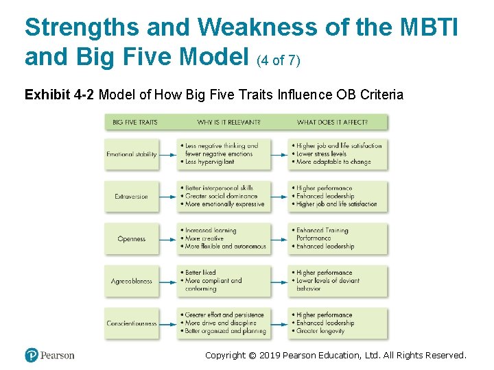 Strengths and Weakness of the MBTI and Big Five Model (4 of 7) Exhibit