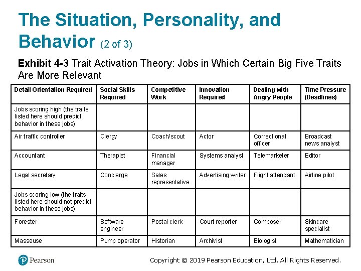 The Situation, Personality, and Behavior (2 of 3) Exhibit 4 -3 Trait Activation Theory: