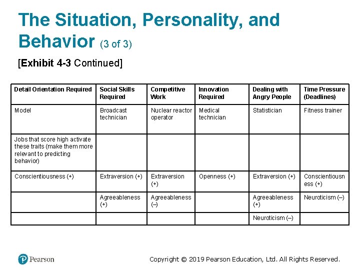 The Situation, Personality, and Behavior (3 of 3) [Exhibit 4 -3 Continued] Detail Orientation