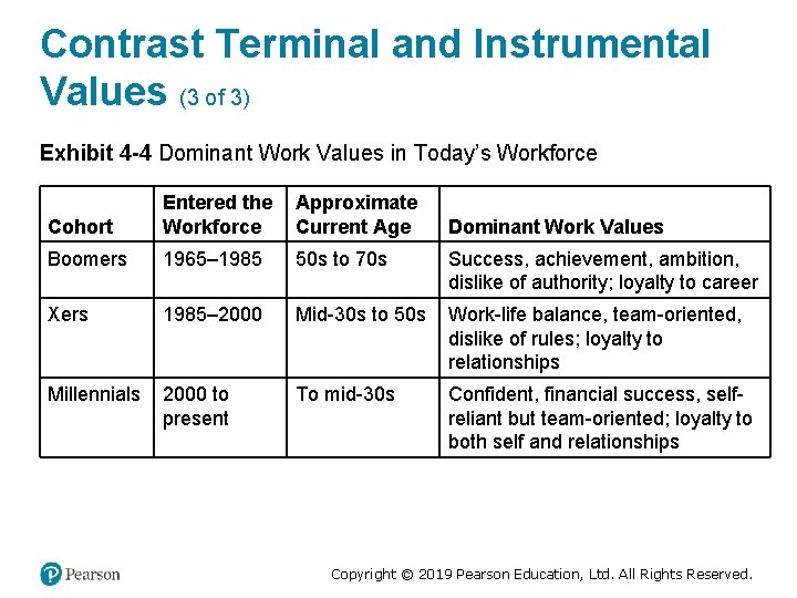 Contrast Terminal and Instrumental Values (3 of 3) Exhibit 4 -4 Dominant Work Values