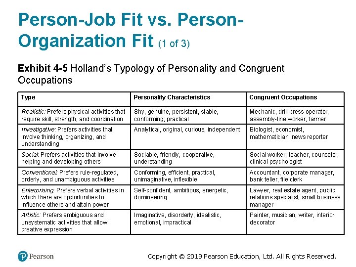 Person-Job Fit vs. Person. Organization Fit (1 of 3) Exhibit 4 -5 Holland’s Typology
