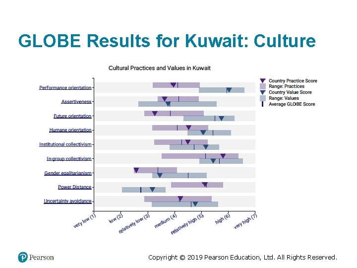 GLOBE Results for Kuwait: Culture Copyright © 2019 Pearson Education, Ltd. All Rights Reserved.