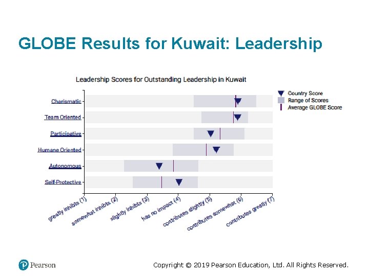 GLOBE Results for Kuwait: Leadership Copyright © 2019 Pearson Education, Ltd. All Rights Reserved.