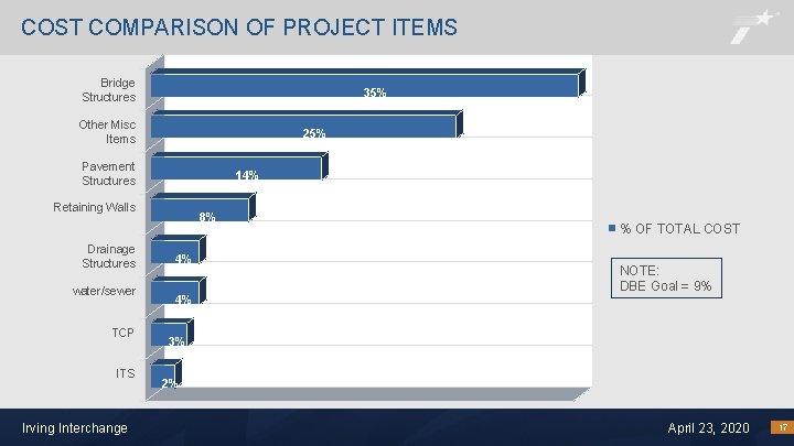 COST COMPARISON OF PROJECT ITEMS Bridge Structures 35% Other Misc Items 25% Pavement Structures