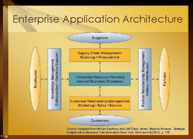 Enterprise Application Architecture Source: Adapted from Mohan Sawhney and Jeff Zabin, Seven Steps to