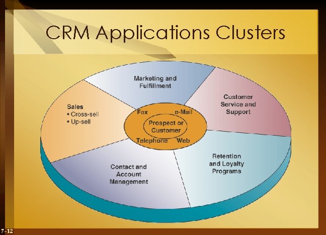CRM Applications Clusters 7 -12 