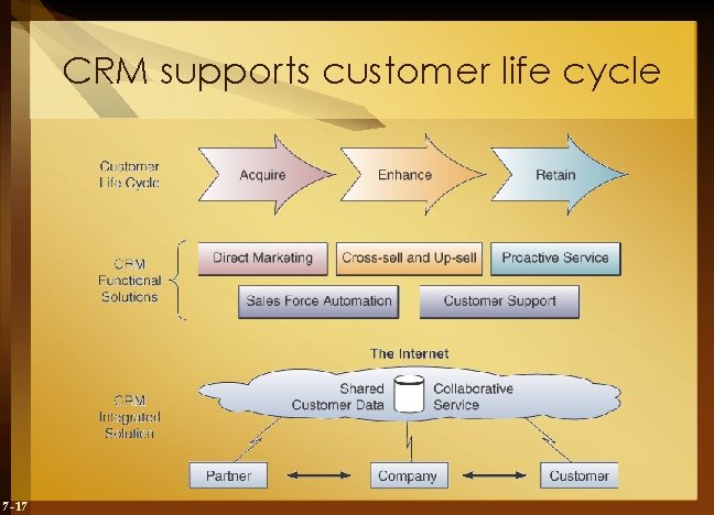 CRM supports customer life cycle 7 -17 