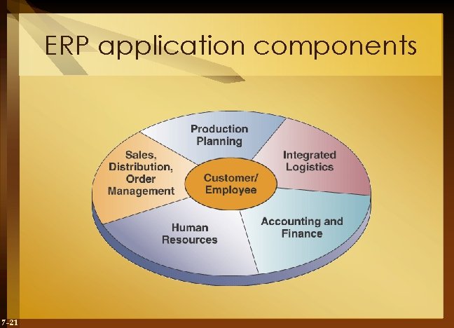 ERP application components 7 -21 