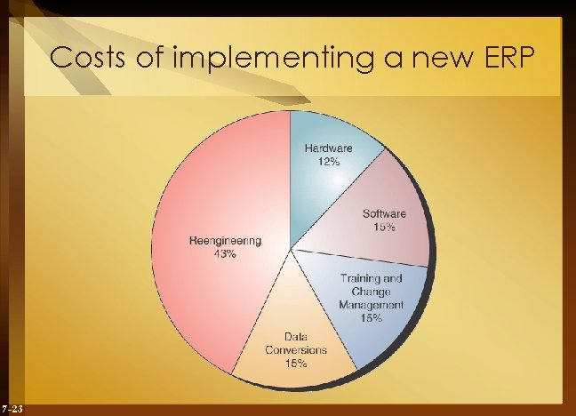 Costs of implementing a new ERP 7 -23 