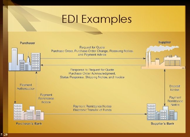 EDI Examples 7 -29 