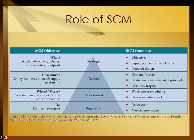 Role of SCM 7 -30 