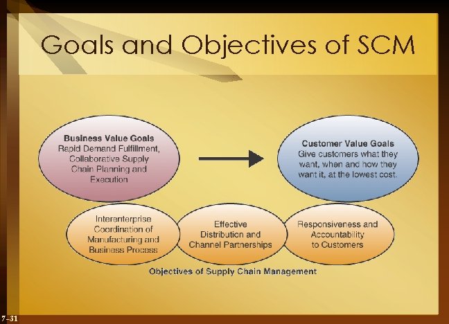 Goals and Objectives of SCM 7 -31 