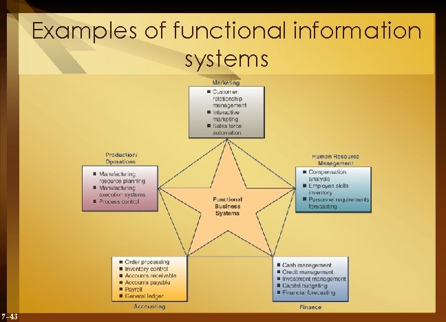 Examples of functional information systems 7 -43 