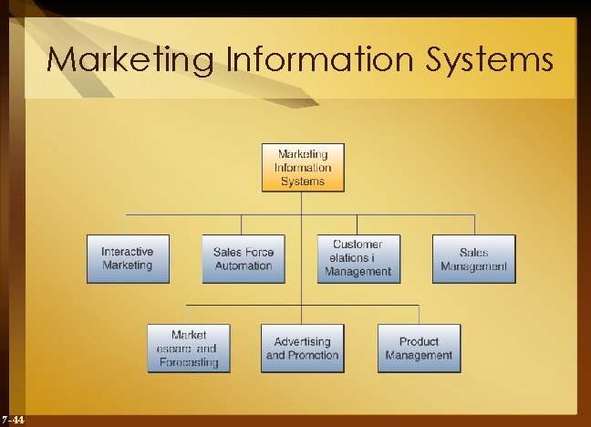 Marketing Information Systems 7 -44 
