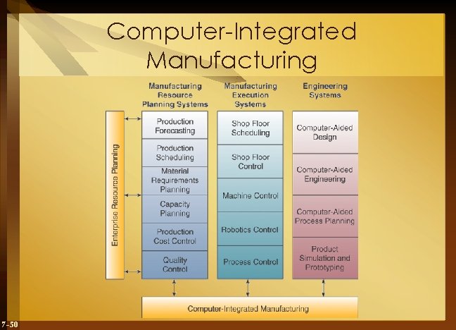 Computer-Integrated Manufacturing 7 -50 