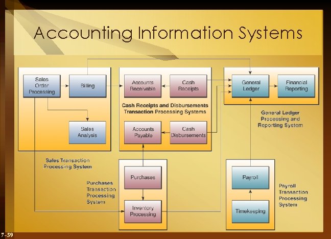 Accounting Information Systems 7 -59 