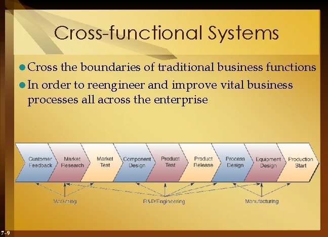 Cross-functional Systems l Cross the boundaries of traditional business functions l In order to