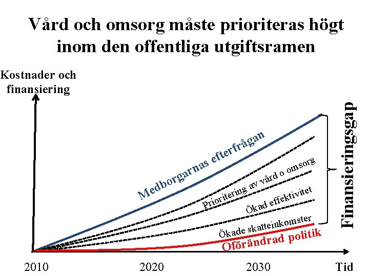 Vård och omsorg måste prioriteras högt inom den offentliga utgiftsramen t f e s