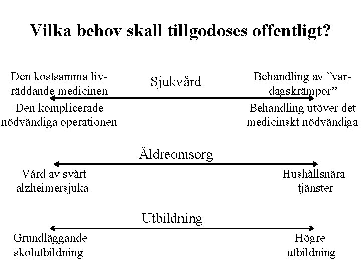 Vilka behov skall tillgodoses offentligt? Den kostsamma livräddande medicinen Den komplicerade nödvändiga operationen Sjukvård