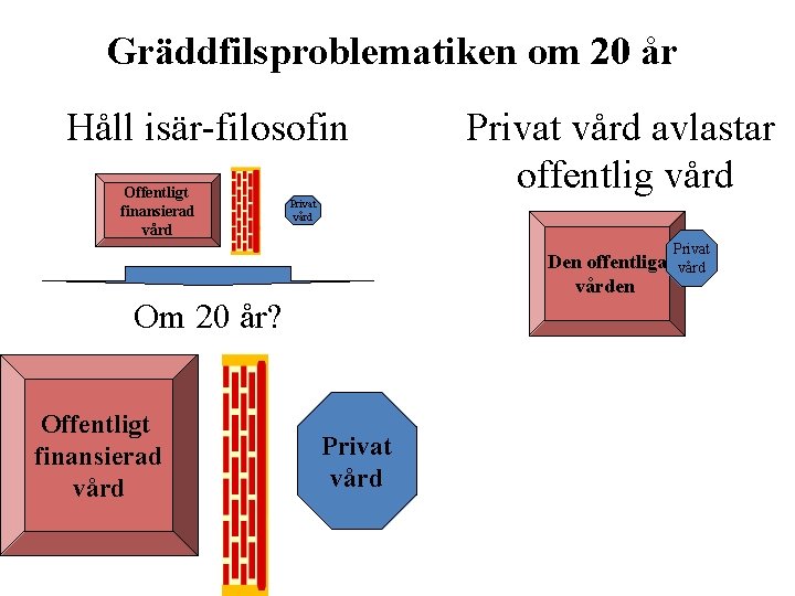 Gräddfilsproblematiken om 20 år Håll isär-filosofin Offentligt finansierad vård Privat vård Den offentliga vården